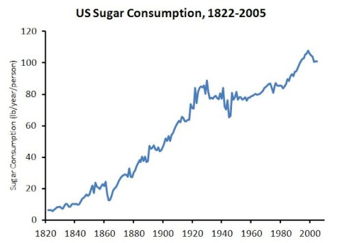 173 Years of U.S. Sugar Consumption