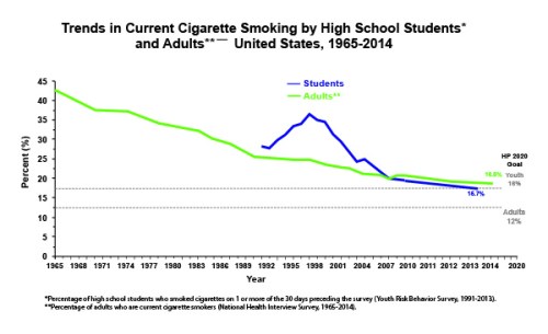 U.S Smoking Rate Over Time